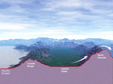 Graphic of geography and wind motion from the Pacific to the Sierra Nevada
